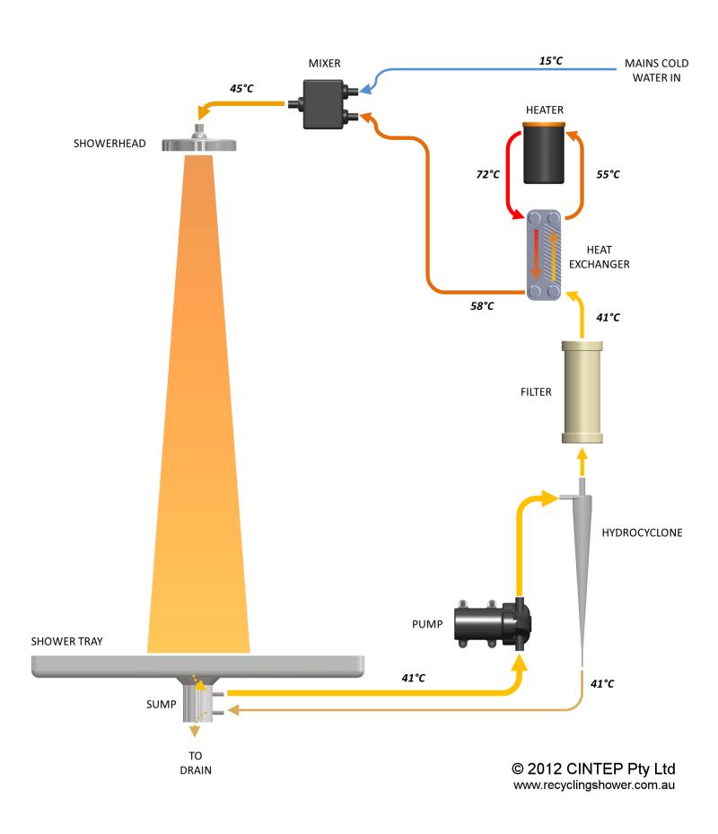 CINTEP's Recycling Shower Schematic