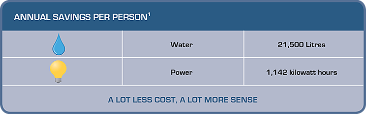 Notes: Annual savings are calculated compared to a conventional shower of 9 litres per minute operating in the same conditions as CINTEP’s shower.  The conventional shower is assumed to be supplied with hot water by an electric storage hot water system with distribution and storage losses of 22.5%.